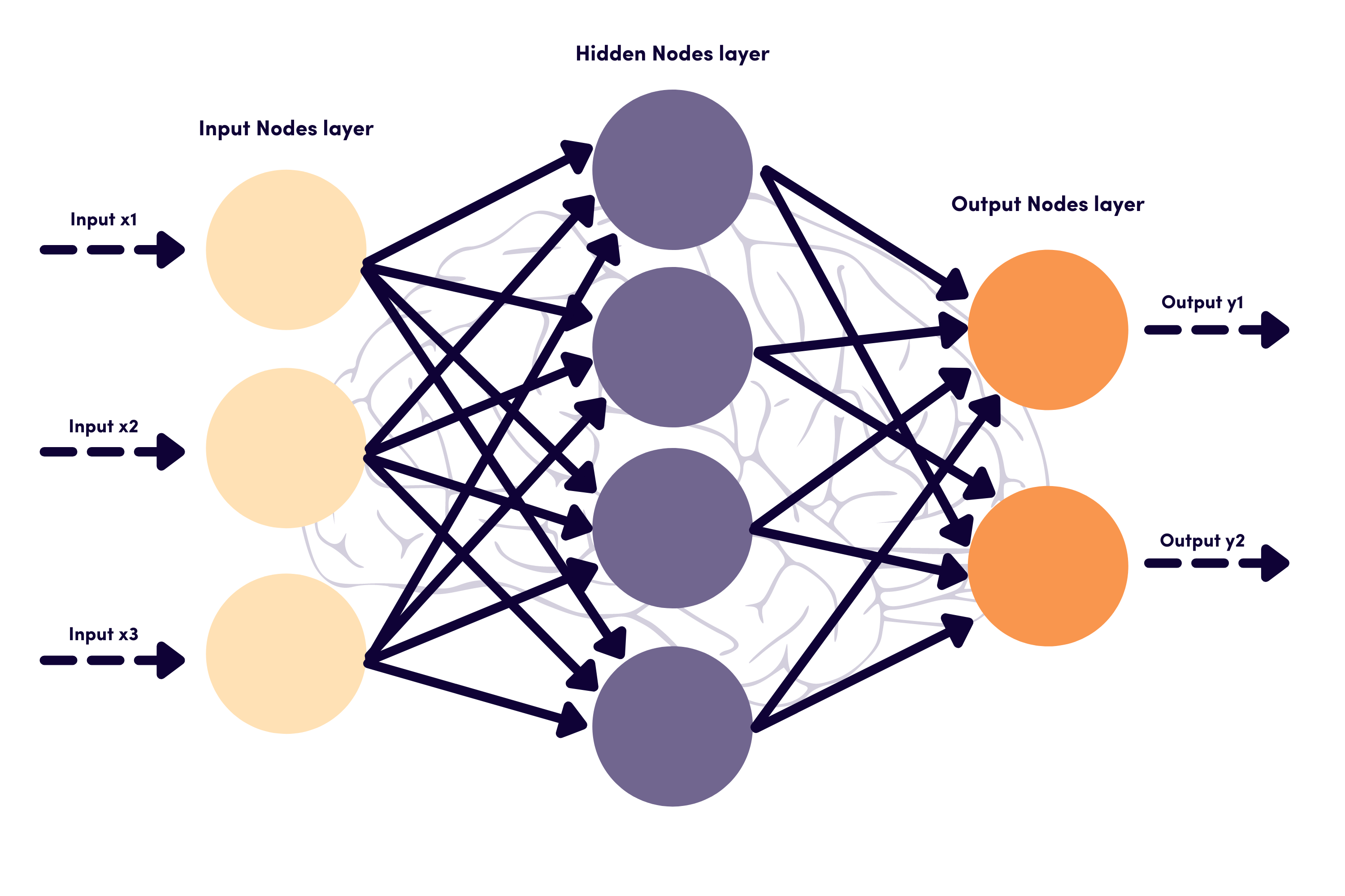 How artificial neural networks work
