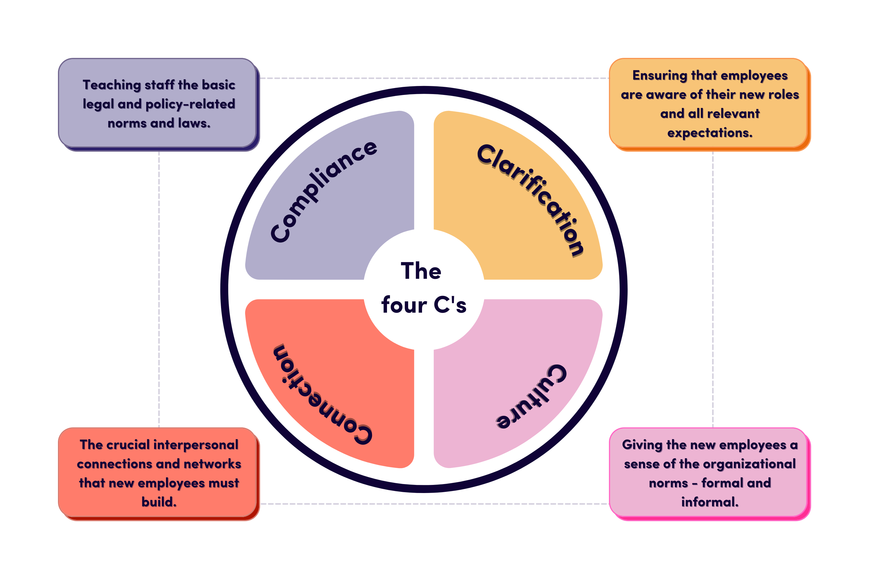 The four C's of employee onboarding