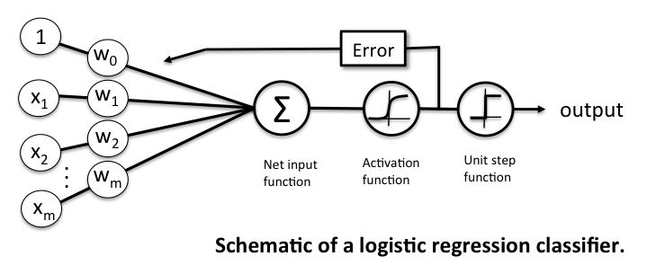 Schematic of a logistic regression classifier.