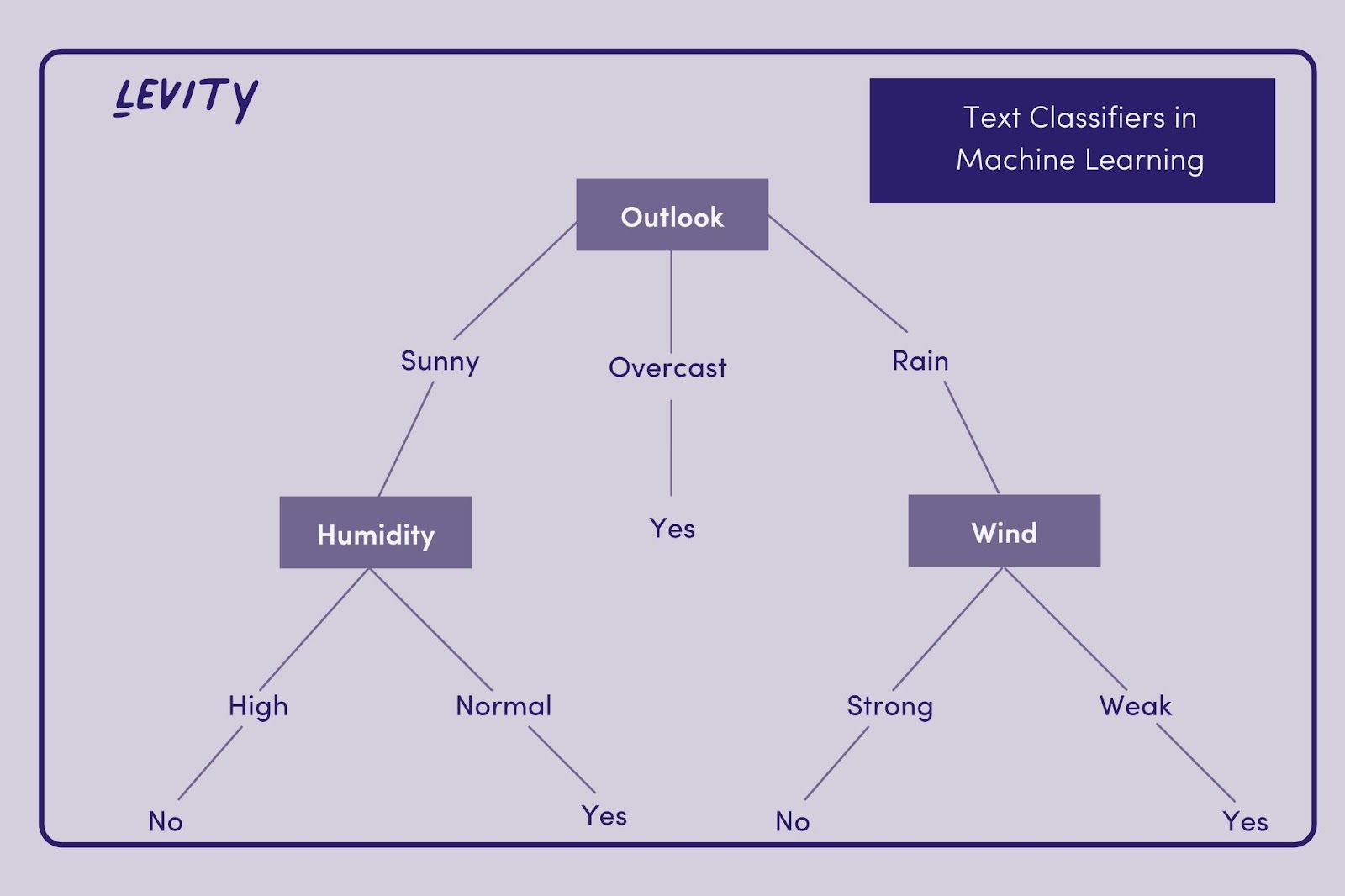 Text Classifiers in Machine Learning: Decision Tree