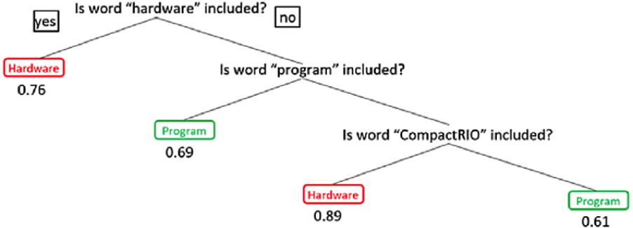 Text Classifiers in Machine Learning: Random Forest.