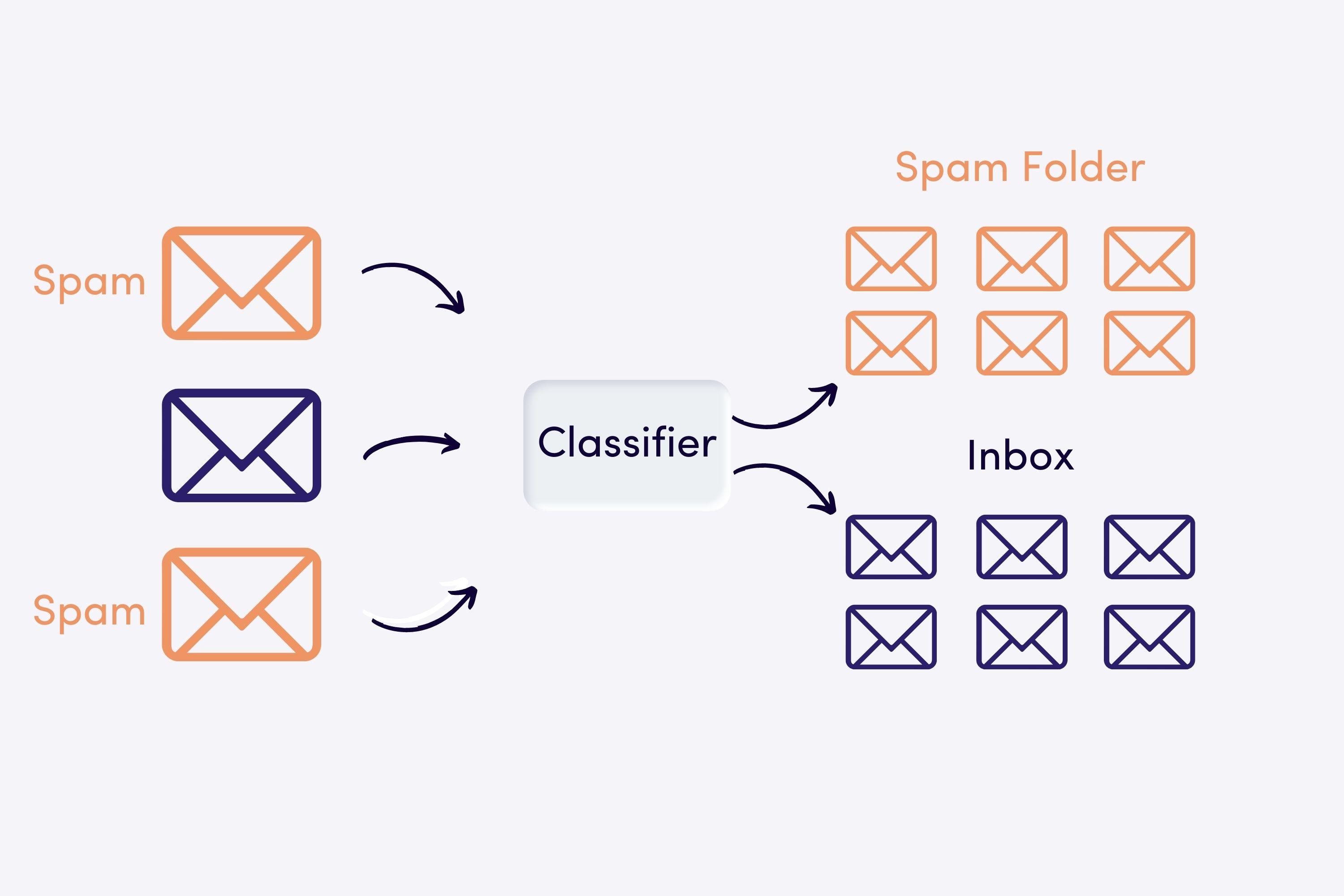 Example of email classification