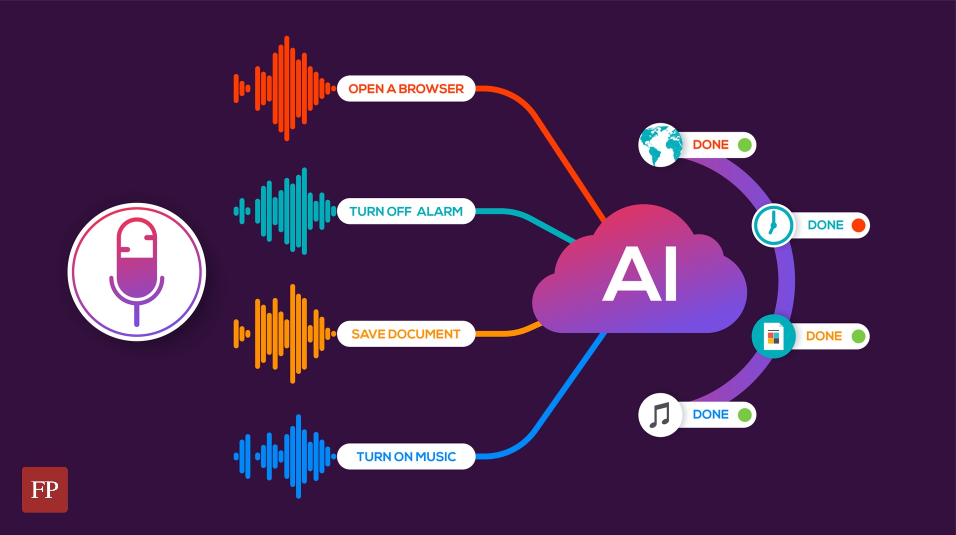visual example of how speech recognition works