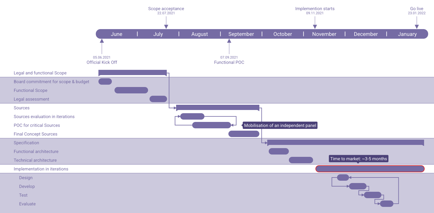 Gantt Chart for project management