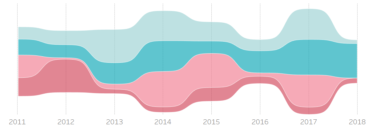 Steamgraph from 2011 to 2018