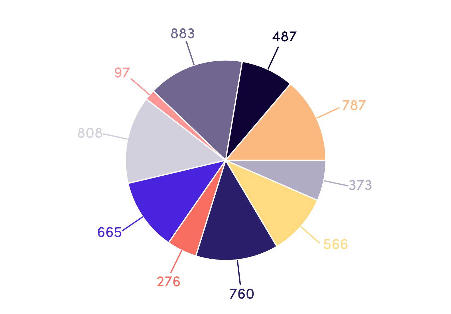 Pie Chart