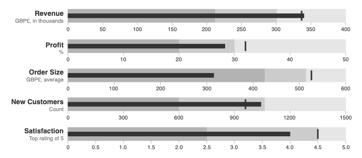 Bullet Graph