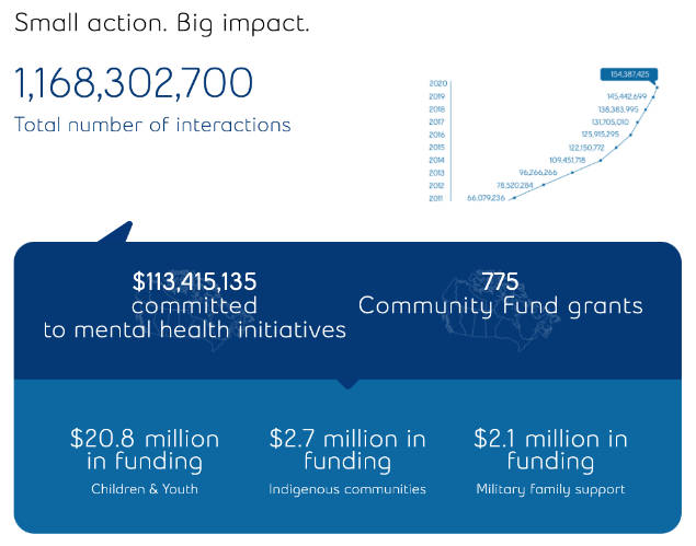 Bell Let's Talk Day Statistics from 2021