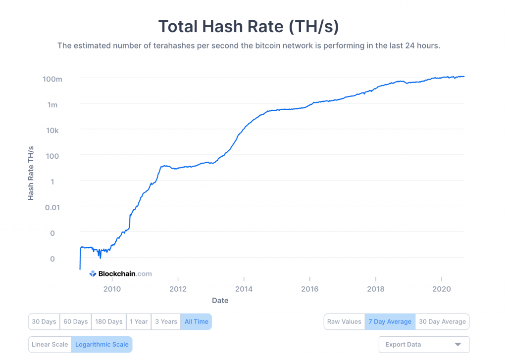 Bitcoin total hash rate
