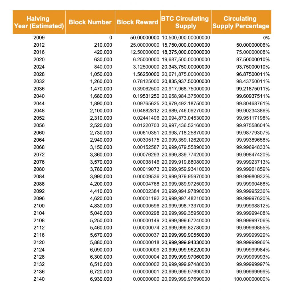 Full Bitcoin halving schedule