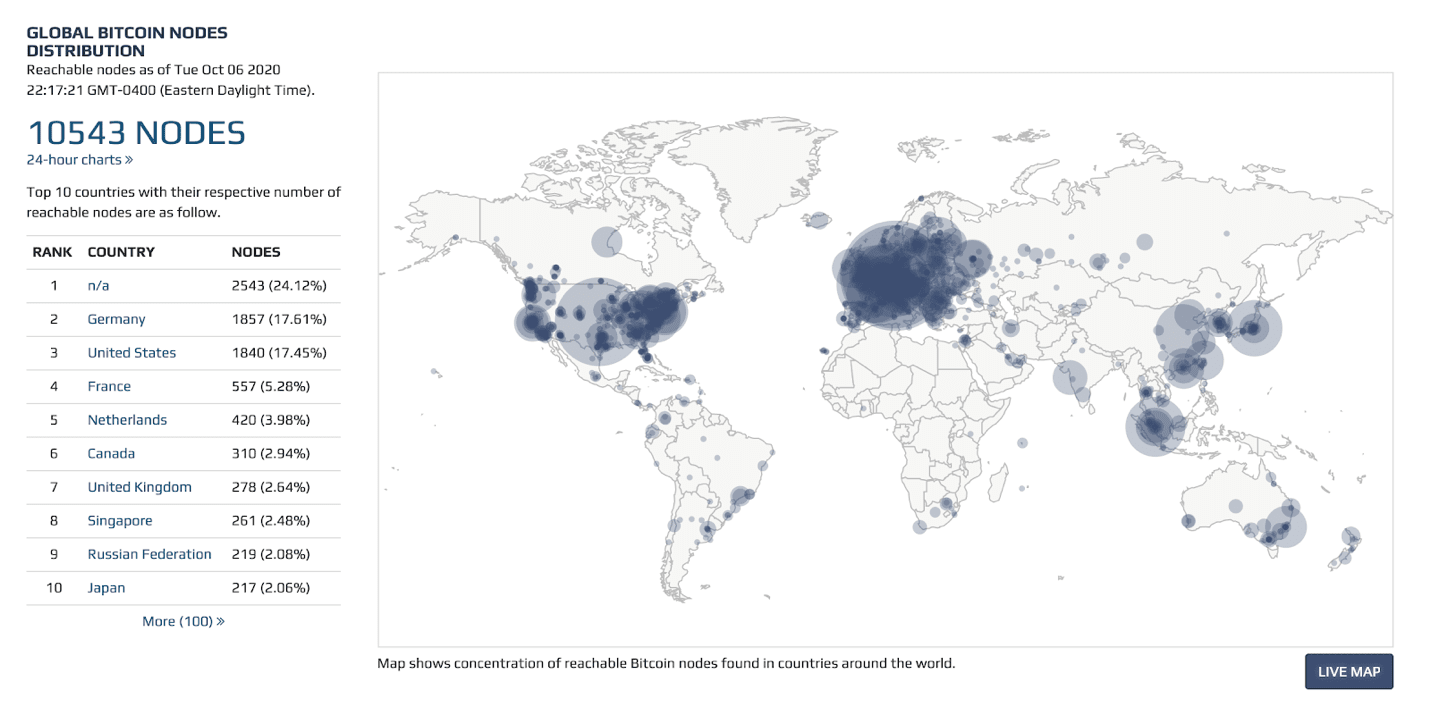 Bitcoin-node-distribution