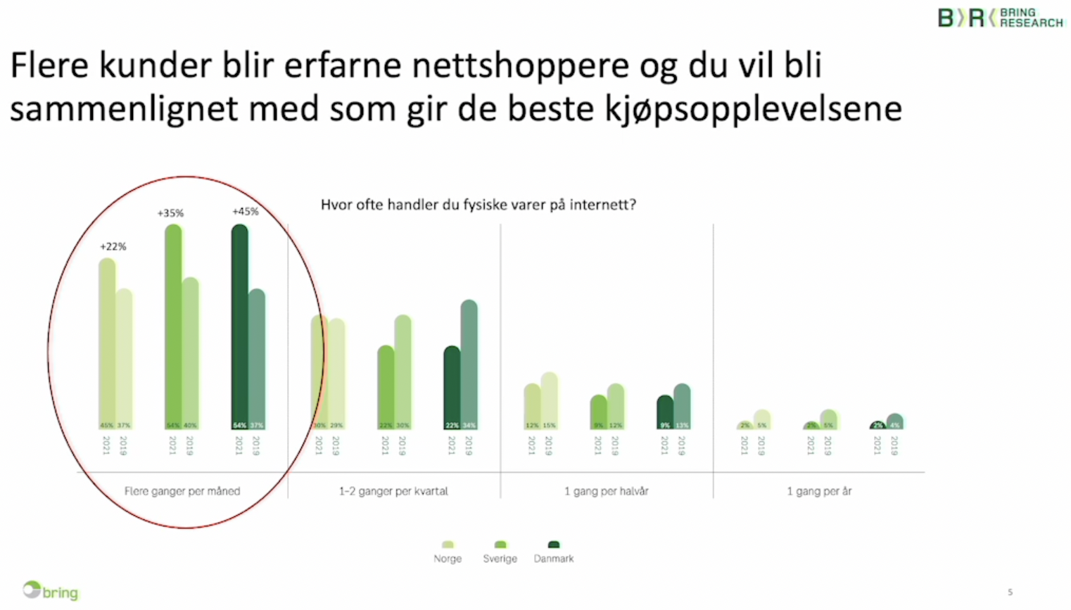 Bring Reserch: Hvor ofte handler du fysiske varer på nett?