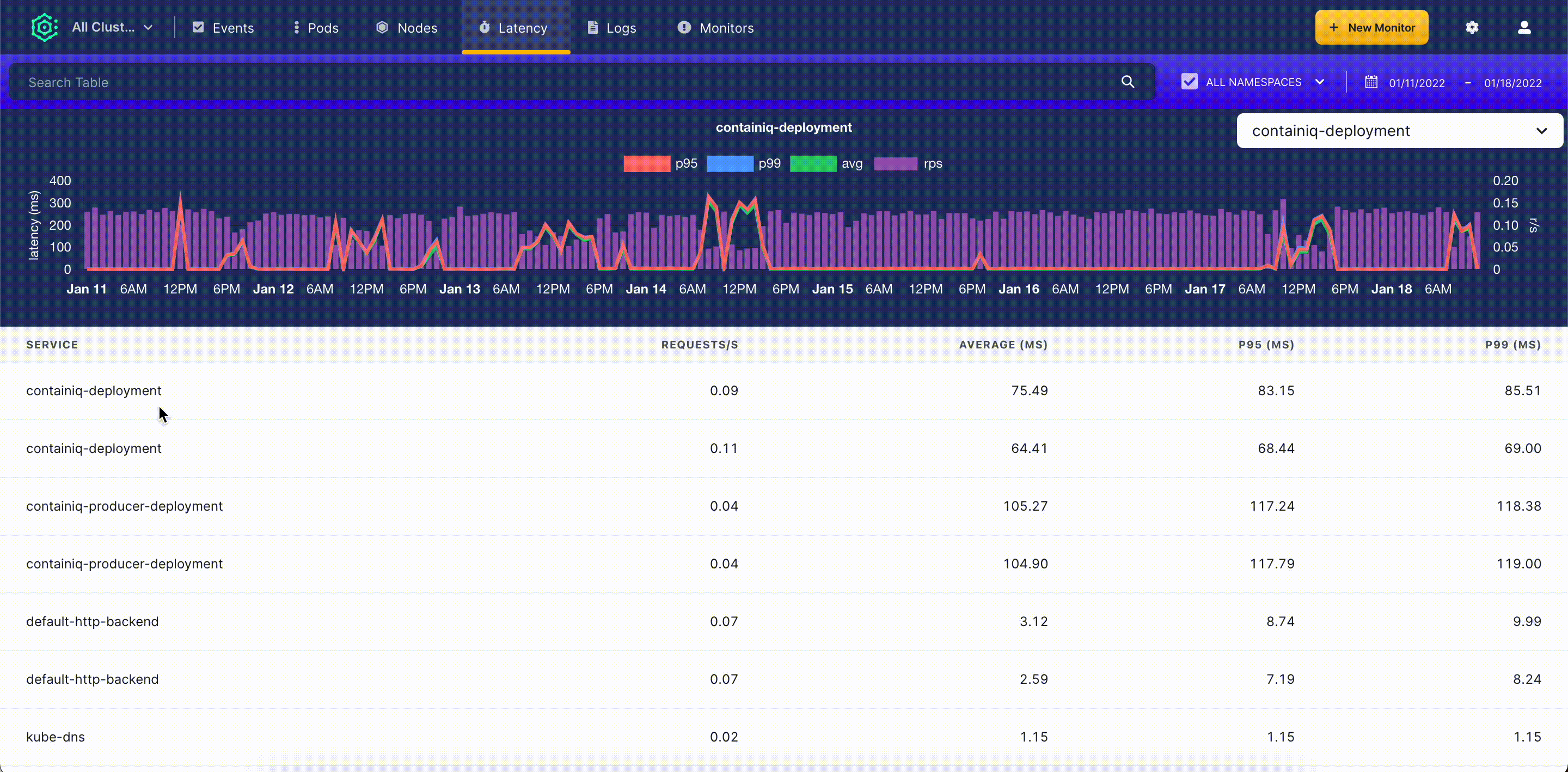 ContainIQ Latency by URL Table