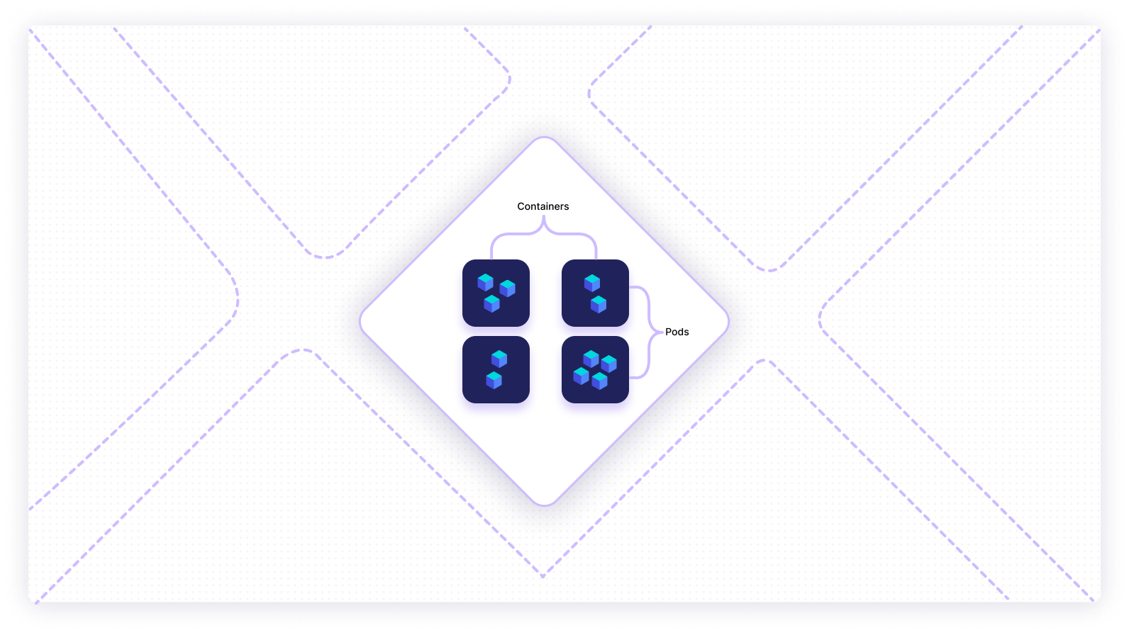 Graphical representation of nodes, containers, and pods together, with multiple containers placed inside individual pods, which are placed inside individual nodes.