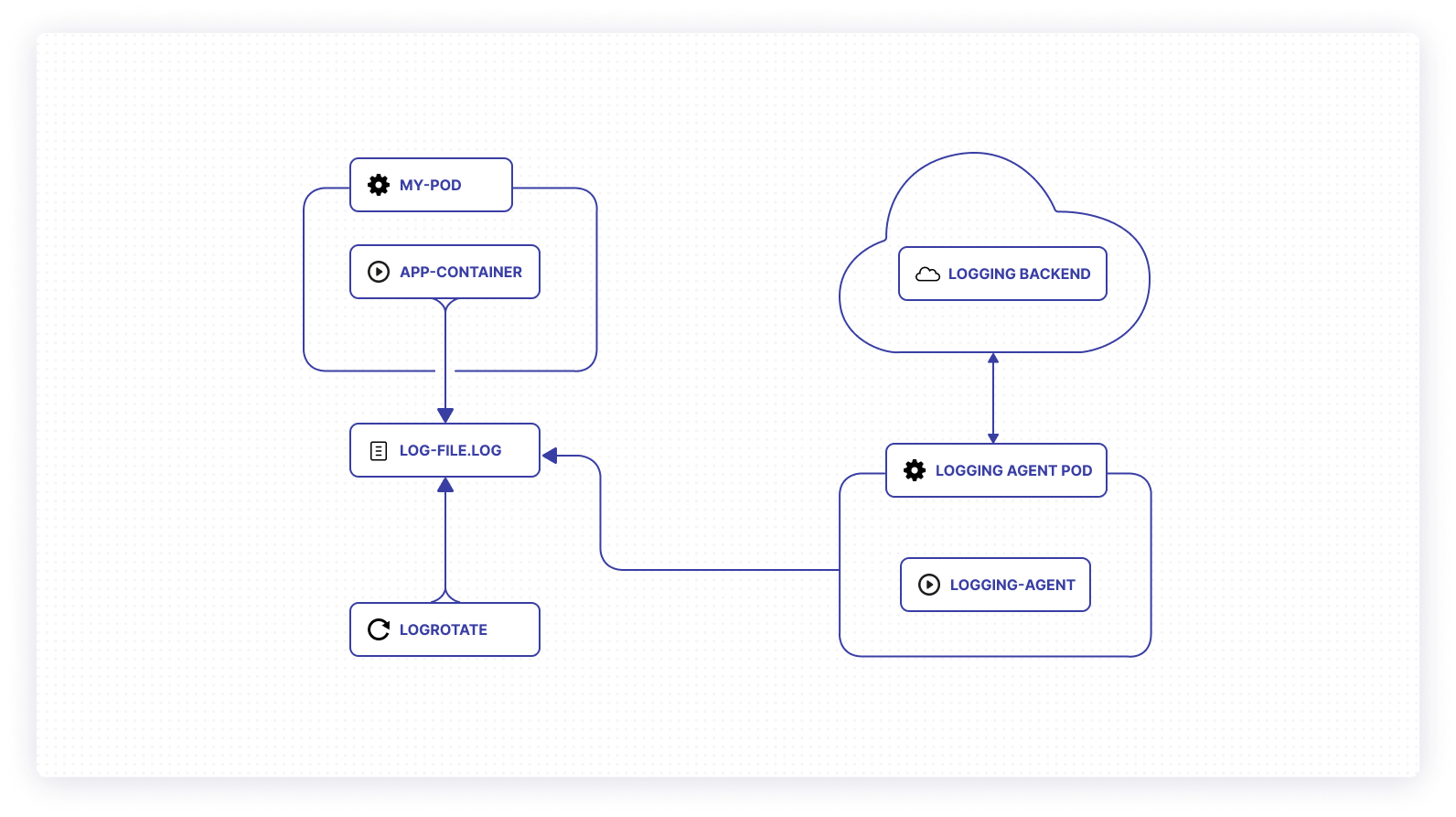 The five parts of the node logging agent