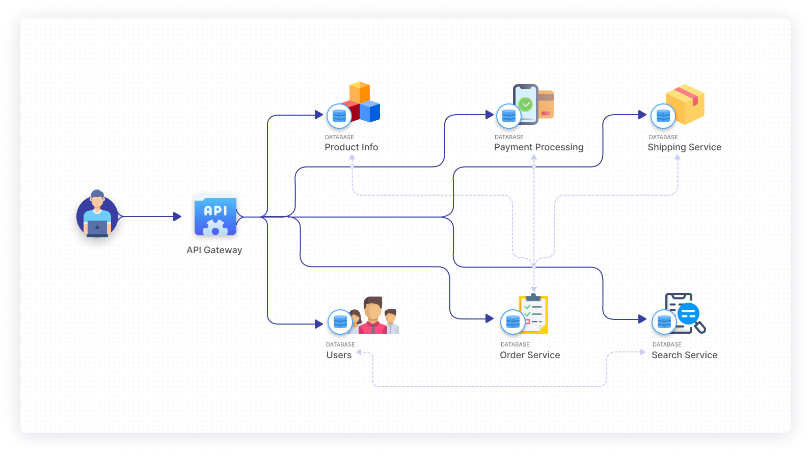 Microservices communicating with each other