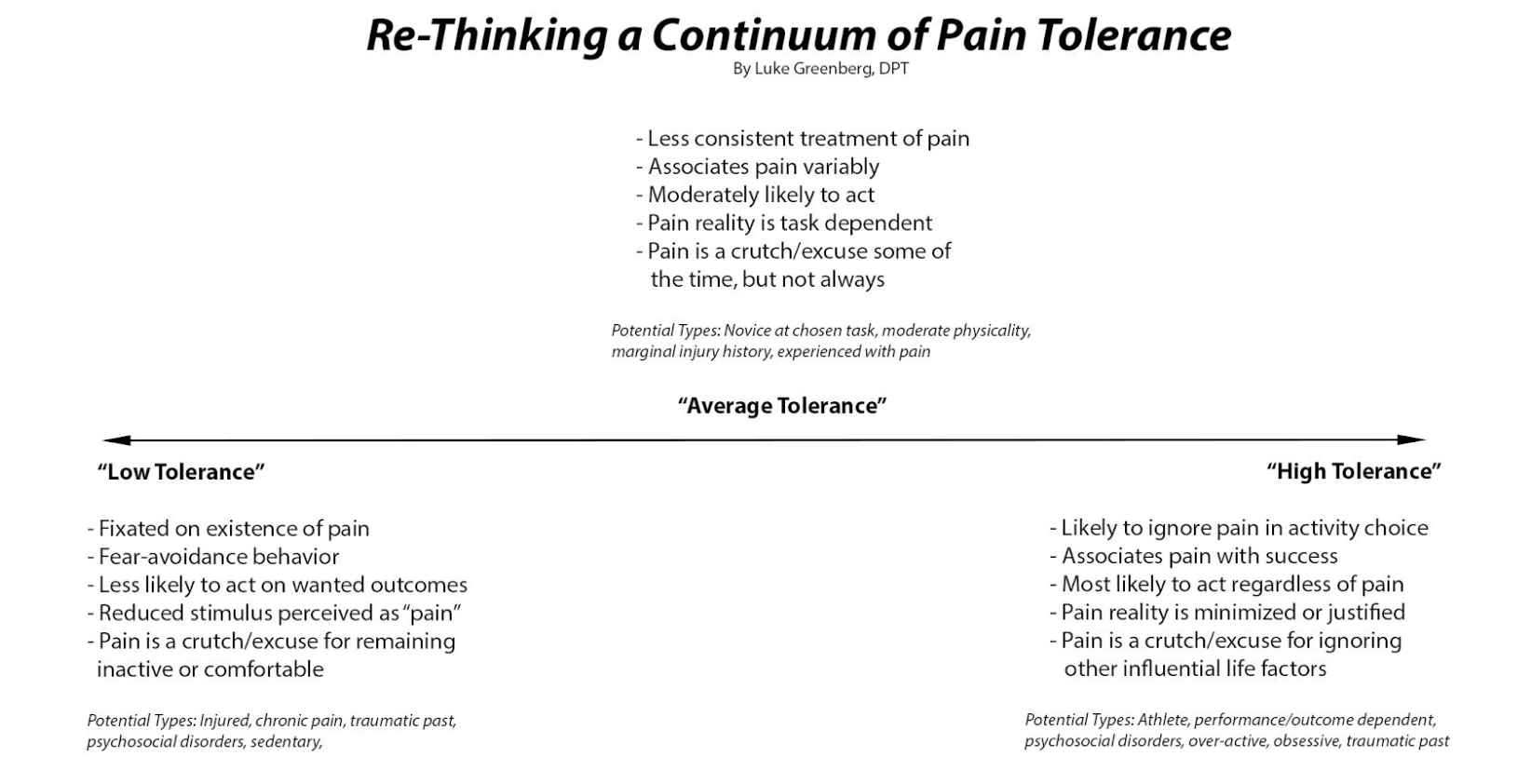 PAIN PERCEPTION CONTINUUM