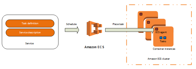 AWS EC2 Container Service (ECS) & EC2 Container Registry (ECR) | Docker Registry - 2020