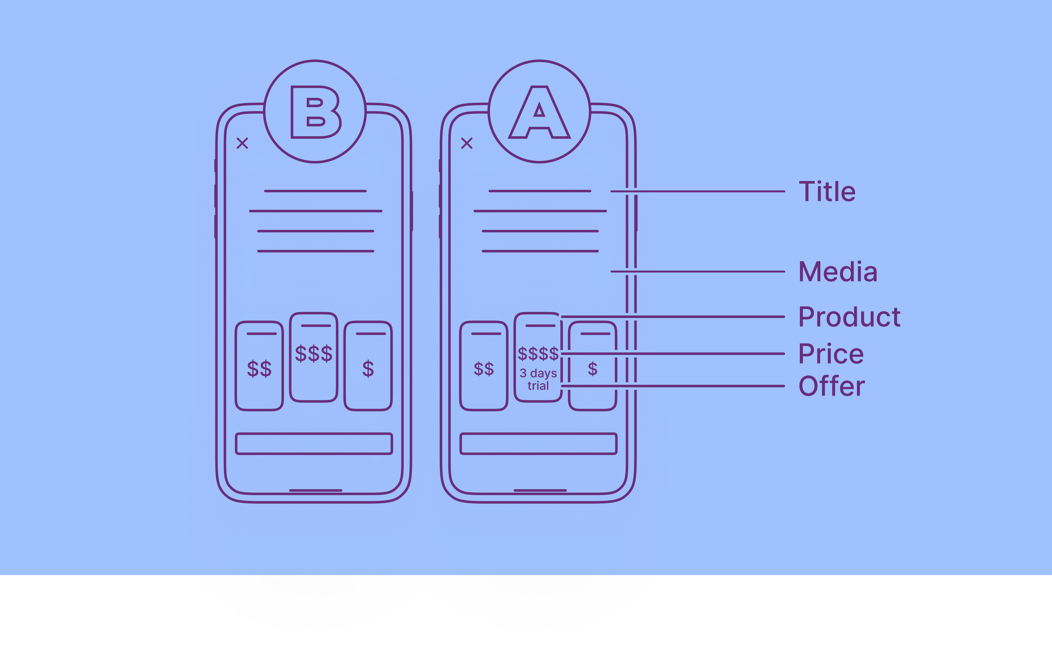 Paywall A/B testing guide, part 2: what to test on the paywall