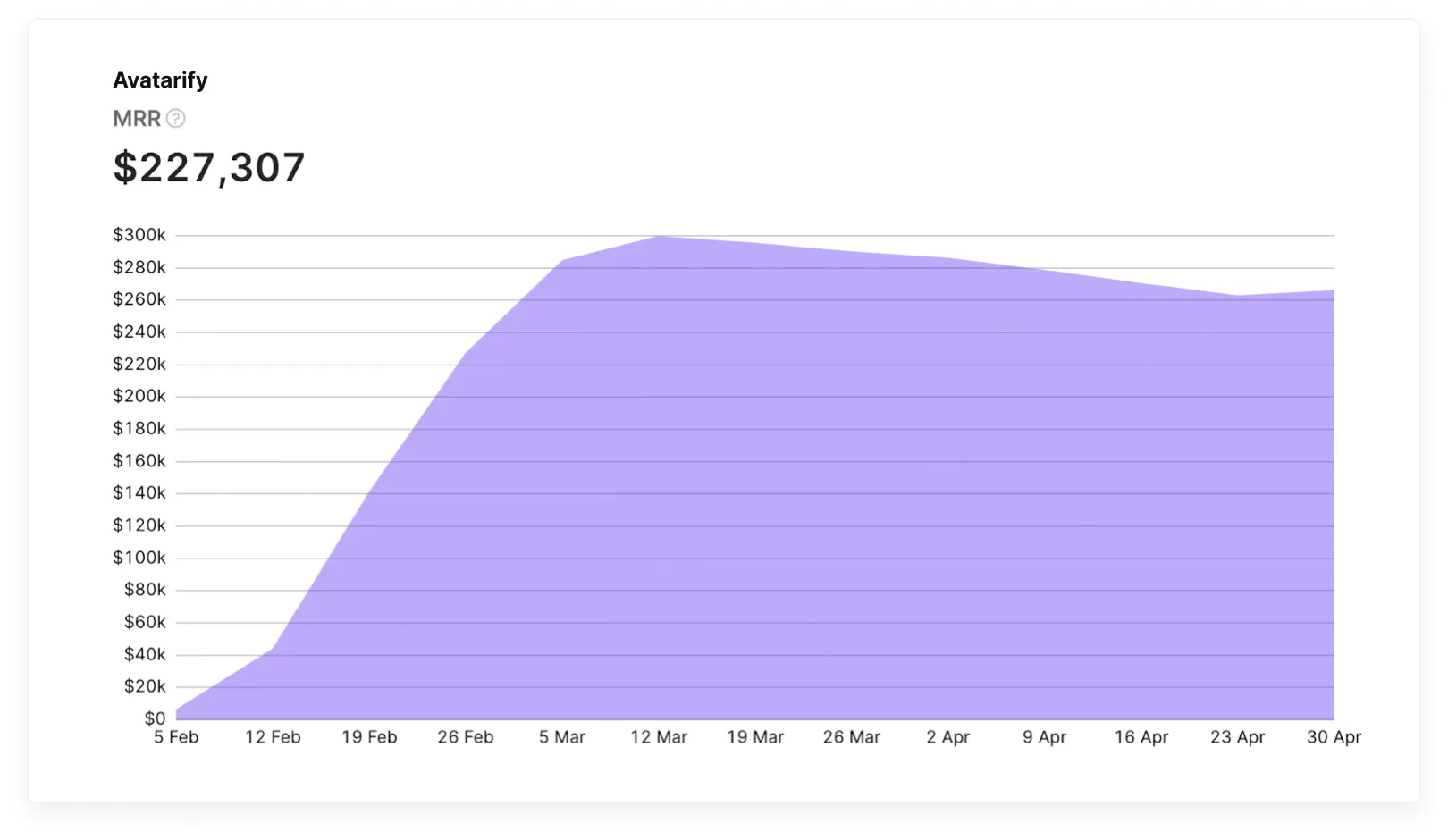 This is how Avatarify, the app with the initial $0 budget, grew to $183k MRR with Adapty.
