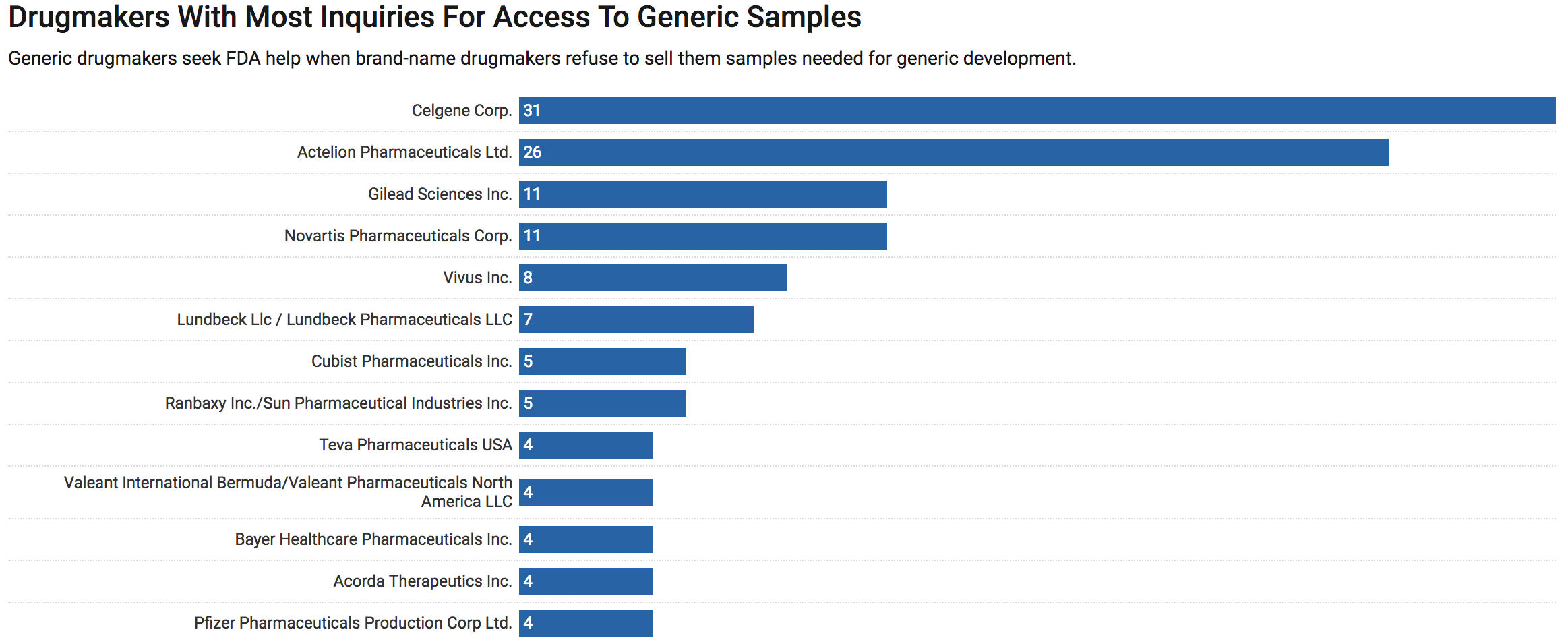 Drugmakers With Most Inquiries For Access To Generic Samples