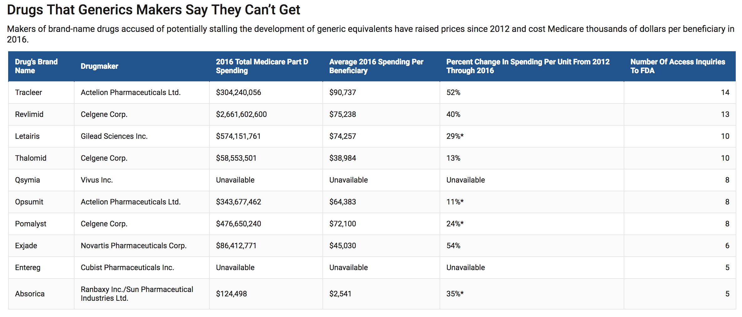 Drugs That Generics Makers Say They Can’t Get