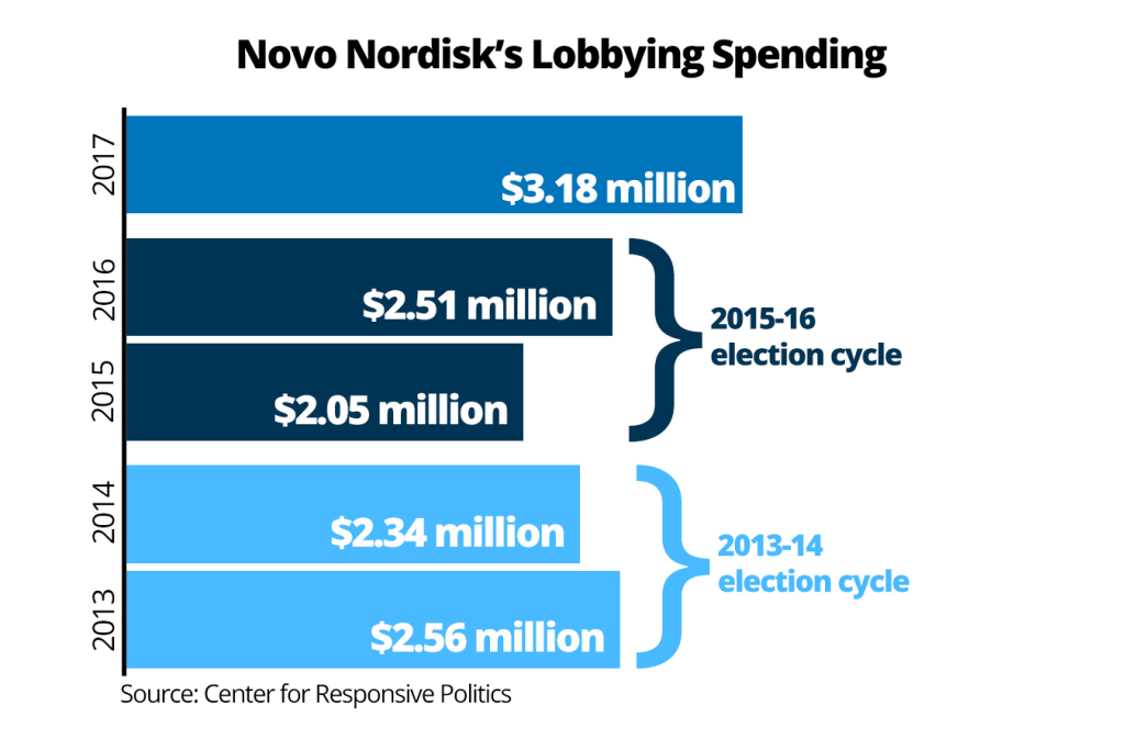 Novo Nordisk Lobbying Spending