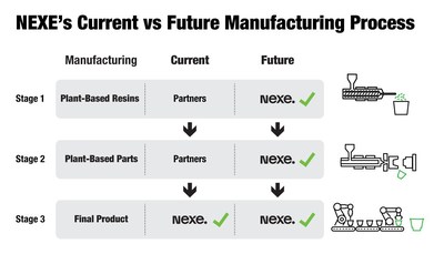 NEXE's Current vs Future Manufacturing Process (CNW Group/Nexe Innovations Inc.)