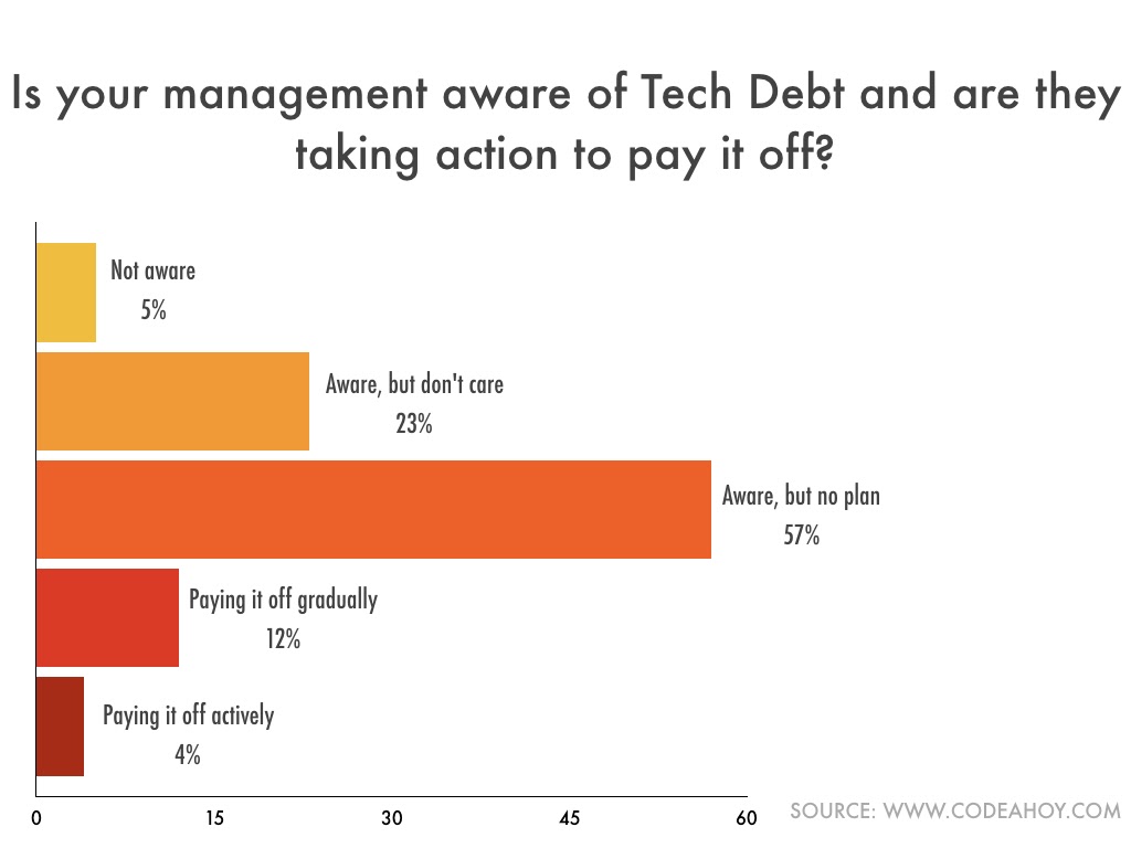 Tech debt graph screenshot.