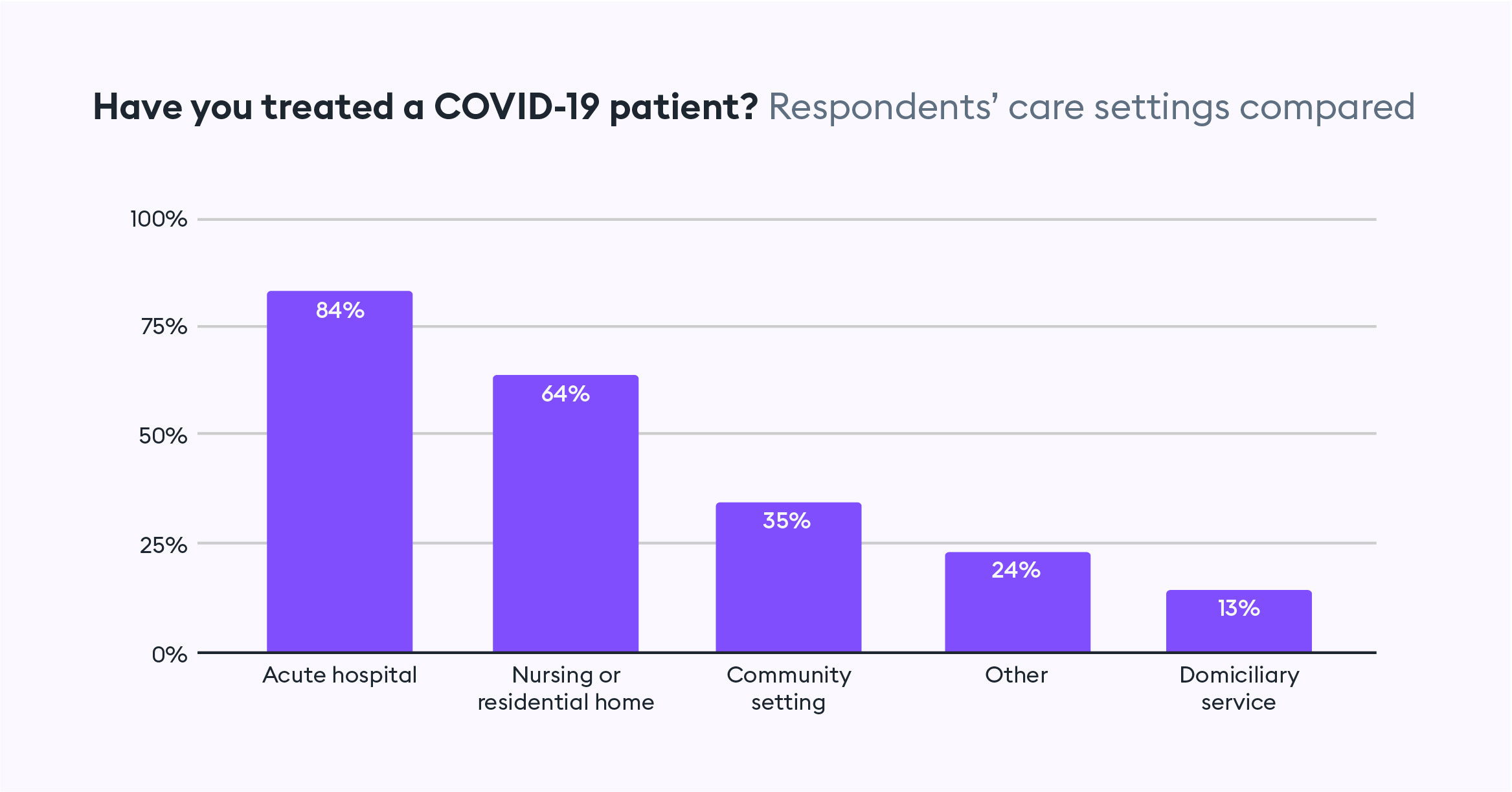 Have you treated a COVID patient?