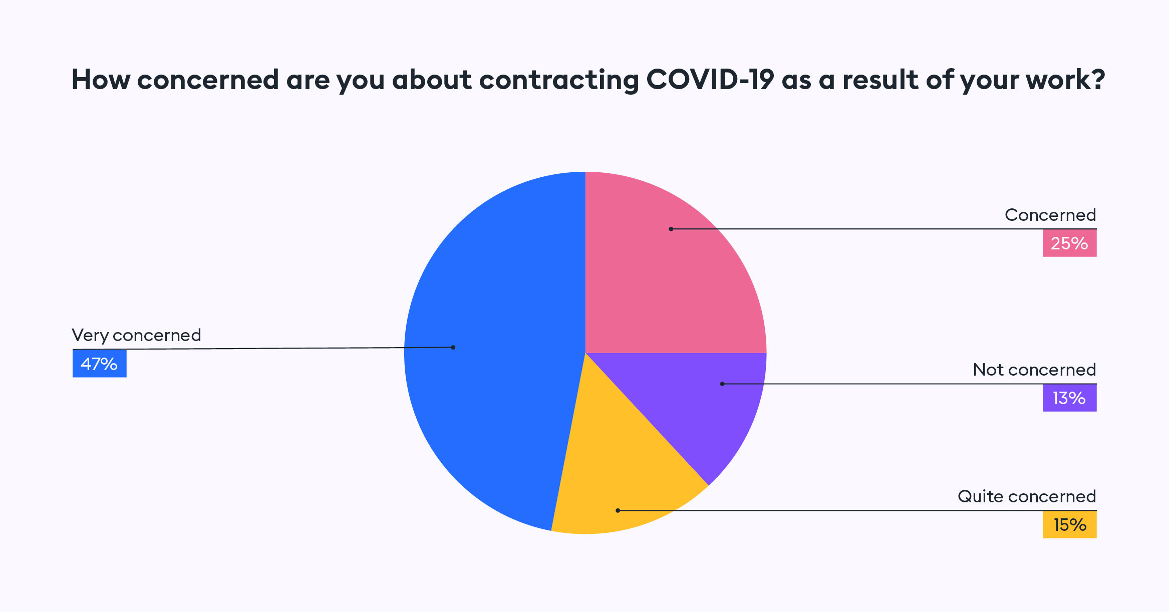 How concerned are you about contracting coronavirus?