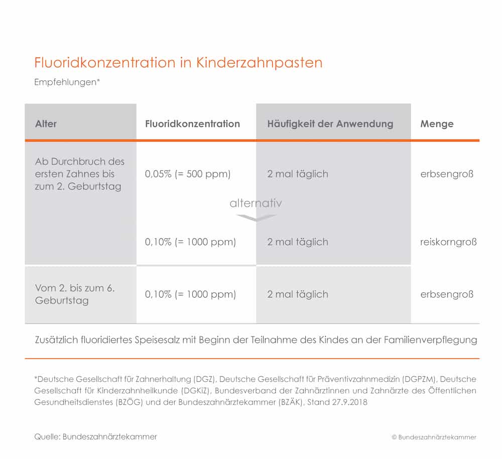 Tabelle mit empfohlener Fluoridierung