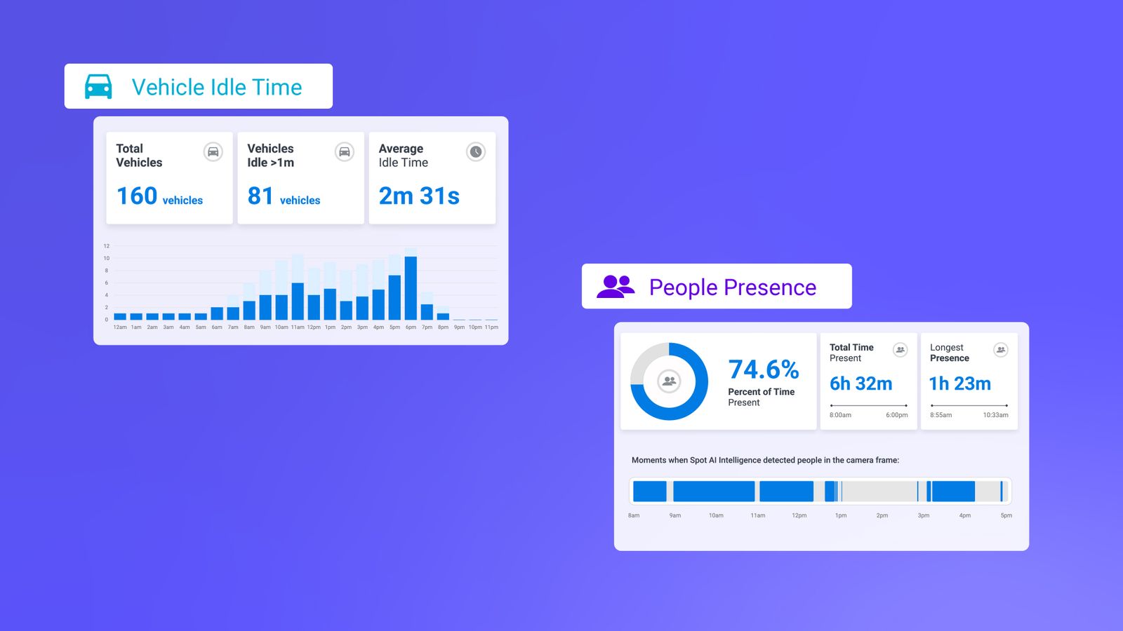 Improving Safety and Productivity with Vehicle Idle Time and People