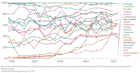 Imagem gráfica de uma tabela estática de países em relação a eletricidade