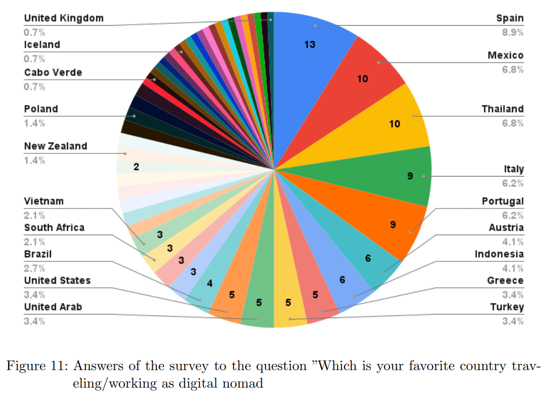 Um gráfico de pizza mostrando os resultados da pesquisa da pergunta "Qual é o seu país favorito para viajar e viver como um nômade digital" é mostrado.