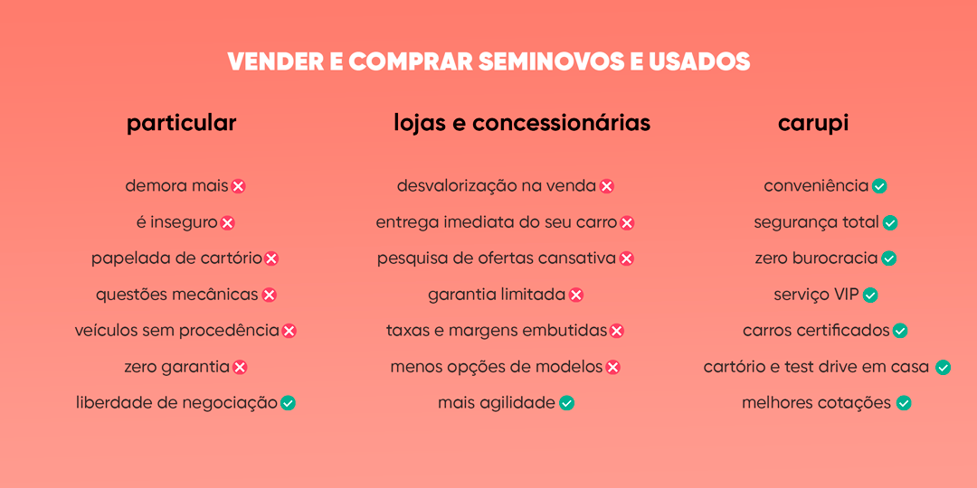 Infográfico mostrando vantagens de negociar carros com a Carupi