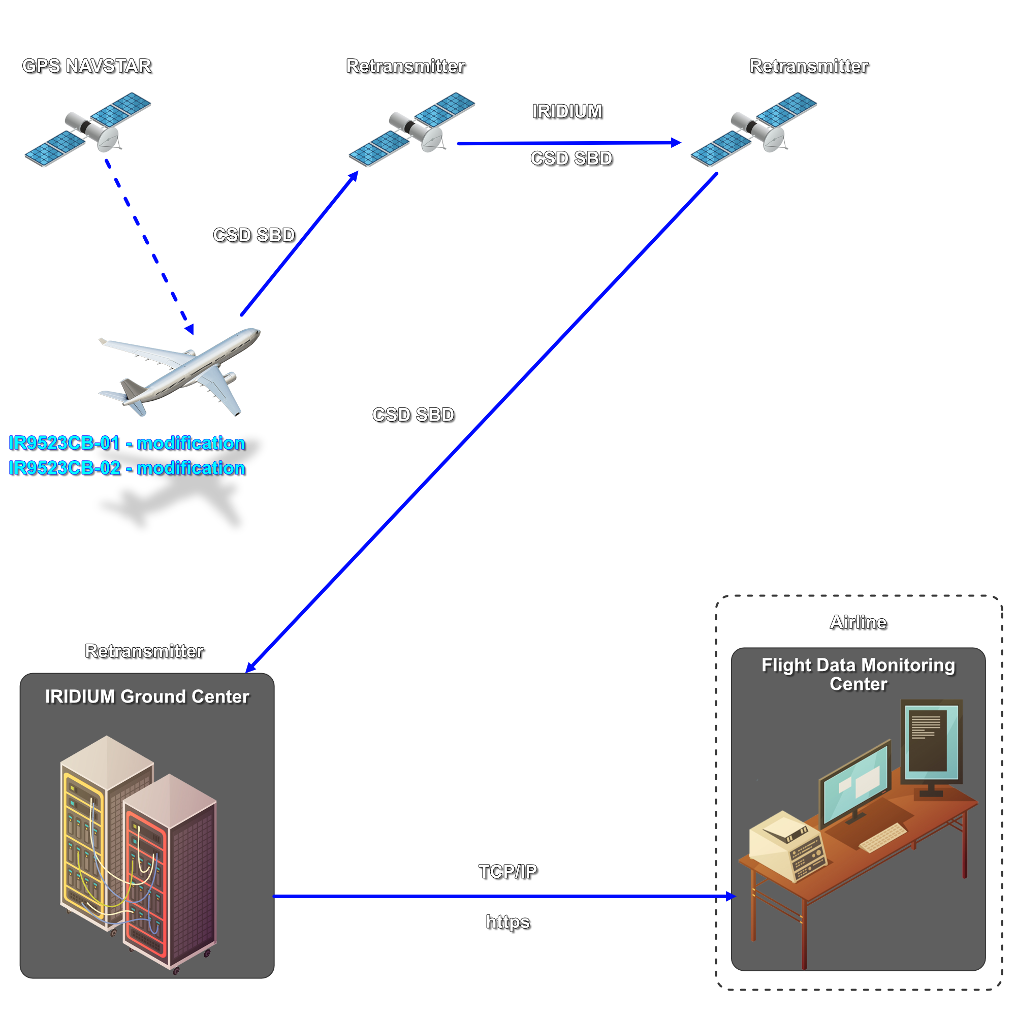 Modem Flight Data Technologies