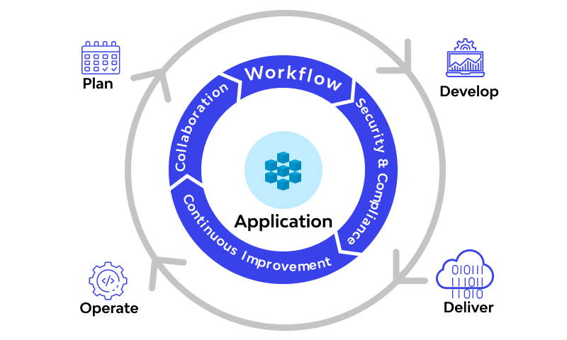 DevOps and the Application Lifecycle