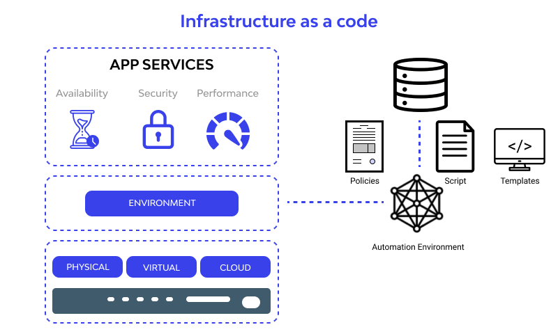 Infrastructure as code