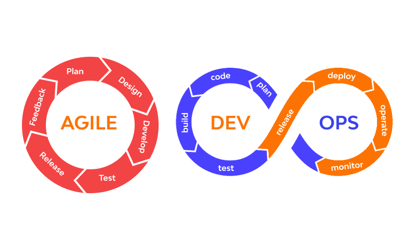 Agile devops