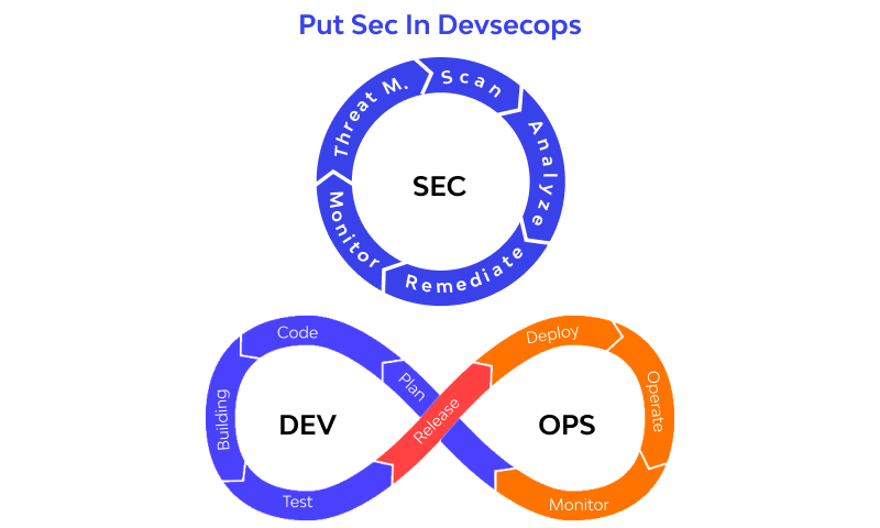 Add Sec To Devsecops