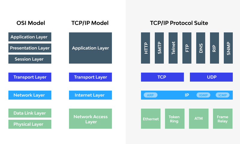 OSI Model vs. TCPIP