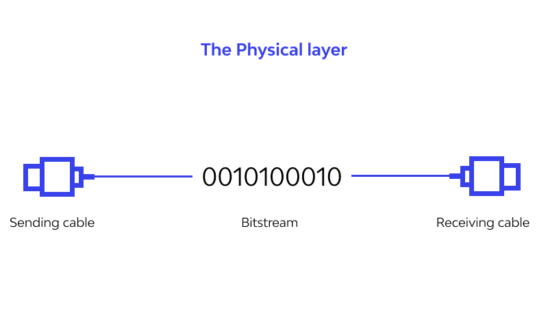 The physical layer