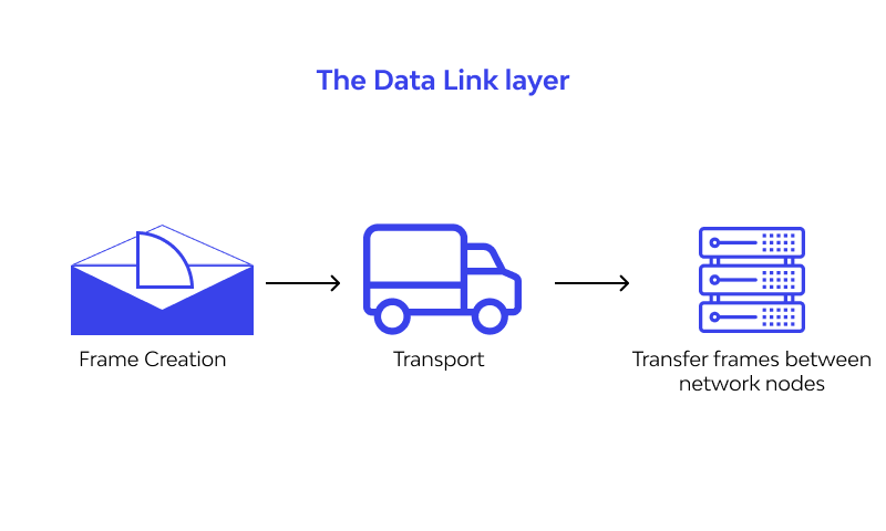 The data link layer