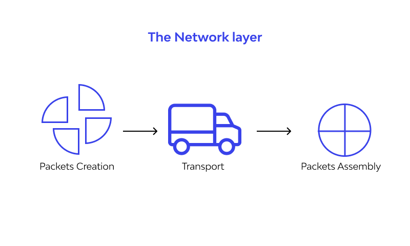 The network layer
