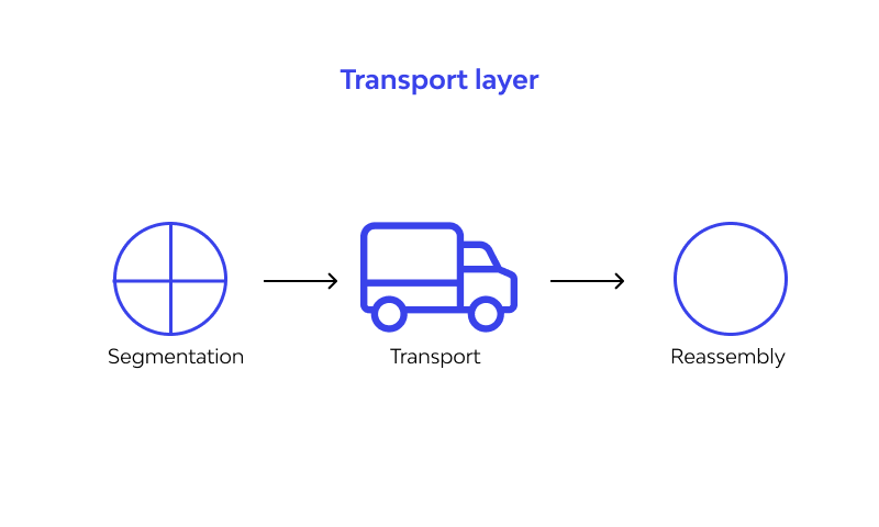 The transport layer