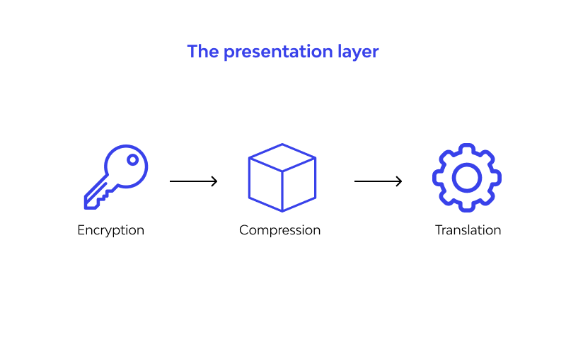 The presentation layer