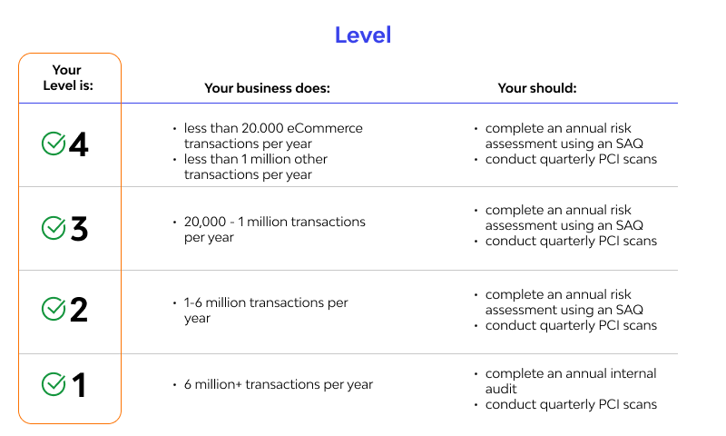 What is your Compliance level