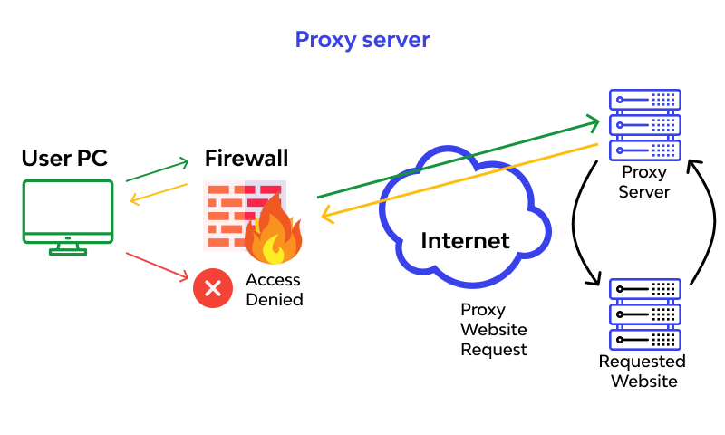 reverse proxy work