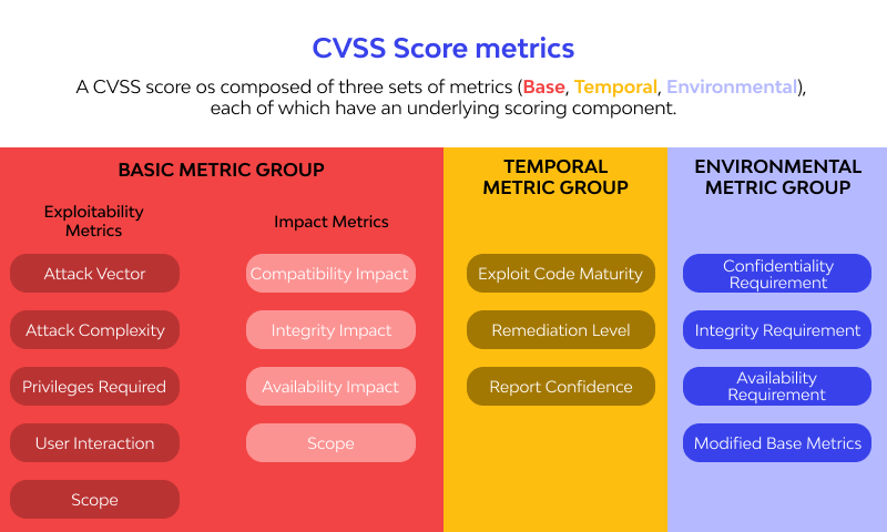 CVSS score metrics